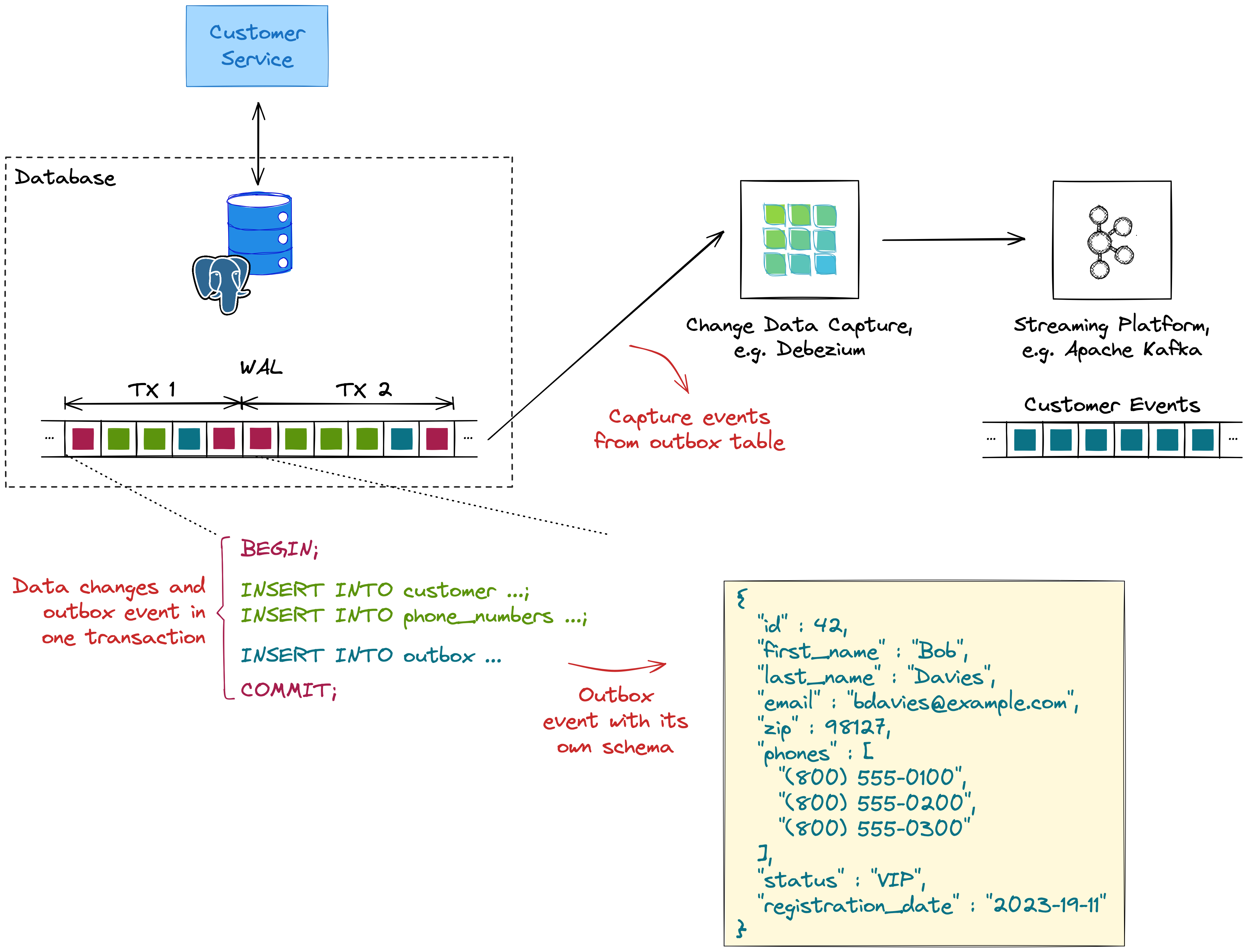 cdc breaks encapsulation does it 1