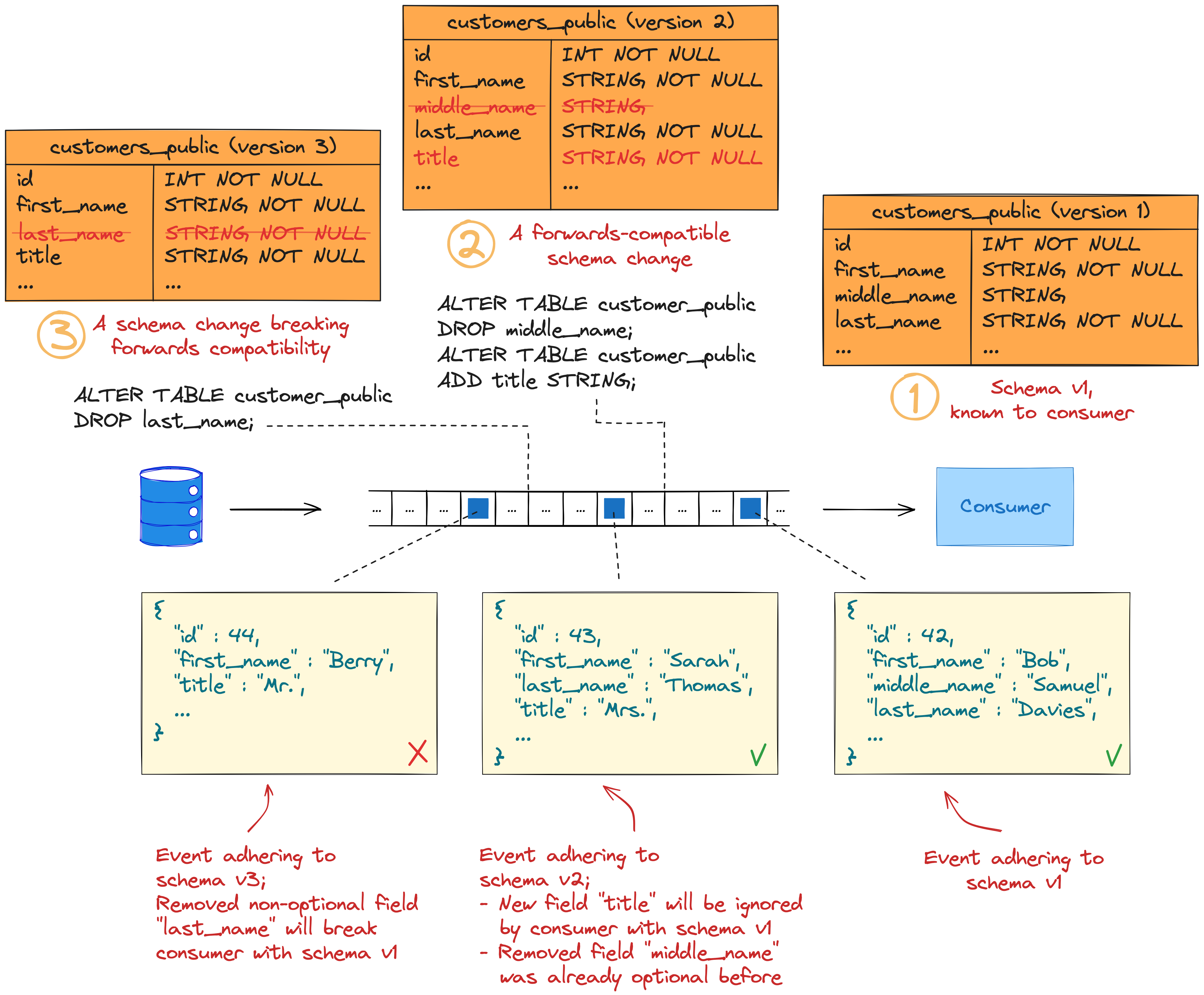 cdc breaks encapsulation does it 4