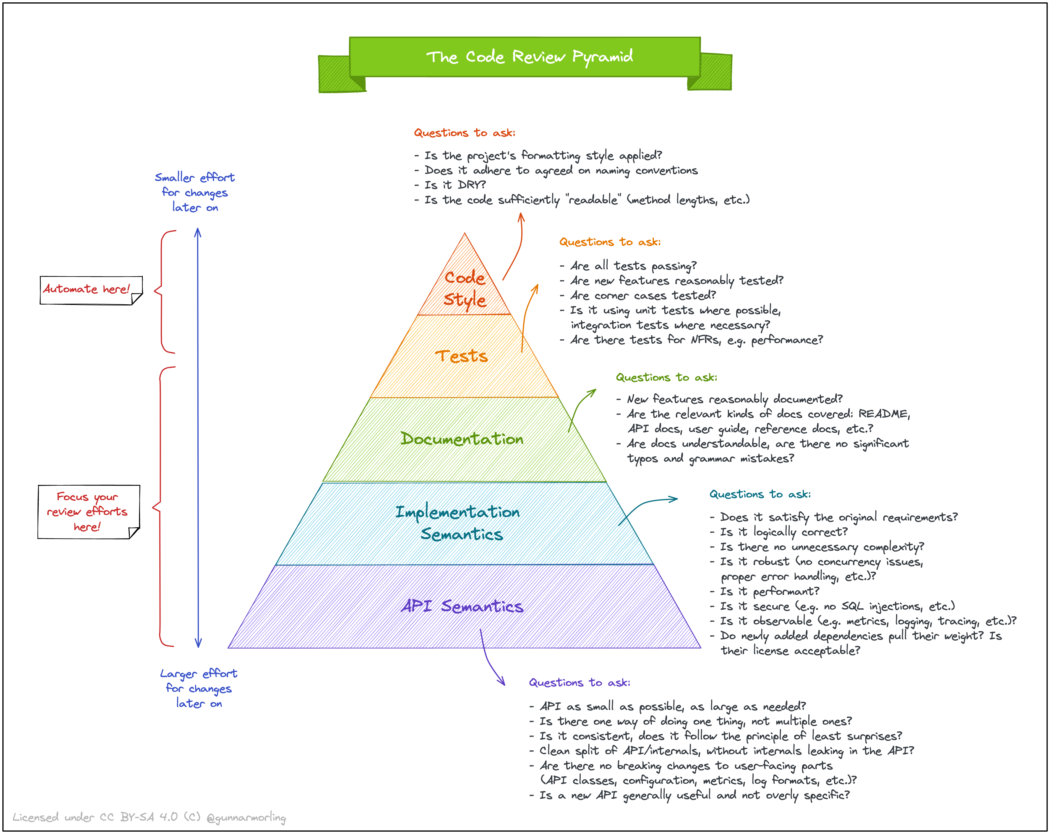 code review pyramid