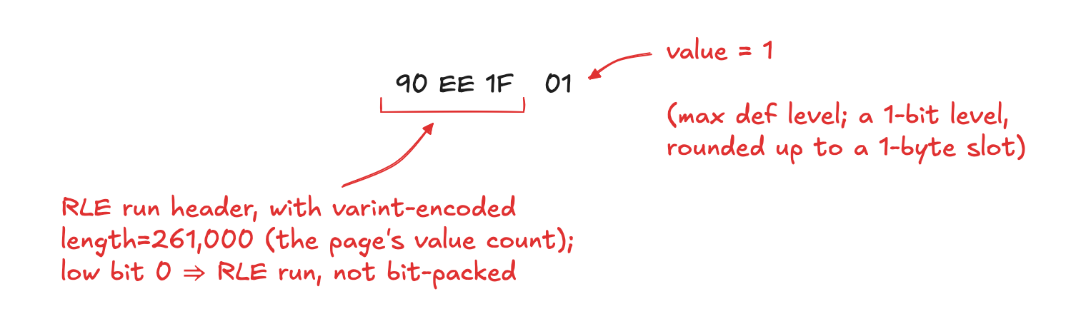 A Fast Path for Fixed-Length Lists in Parquet