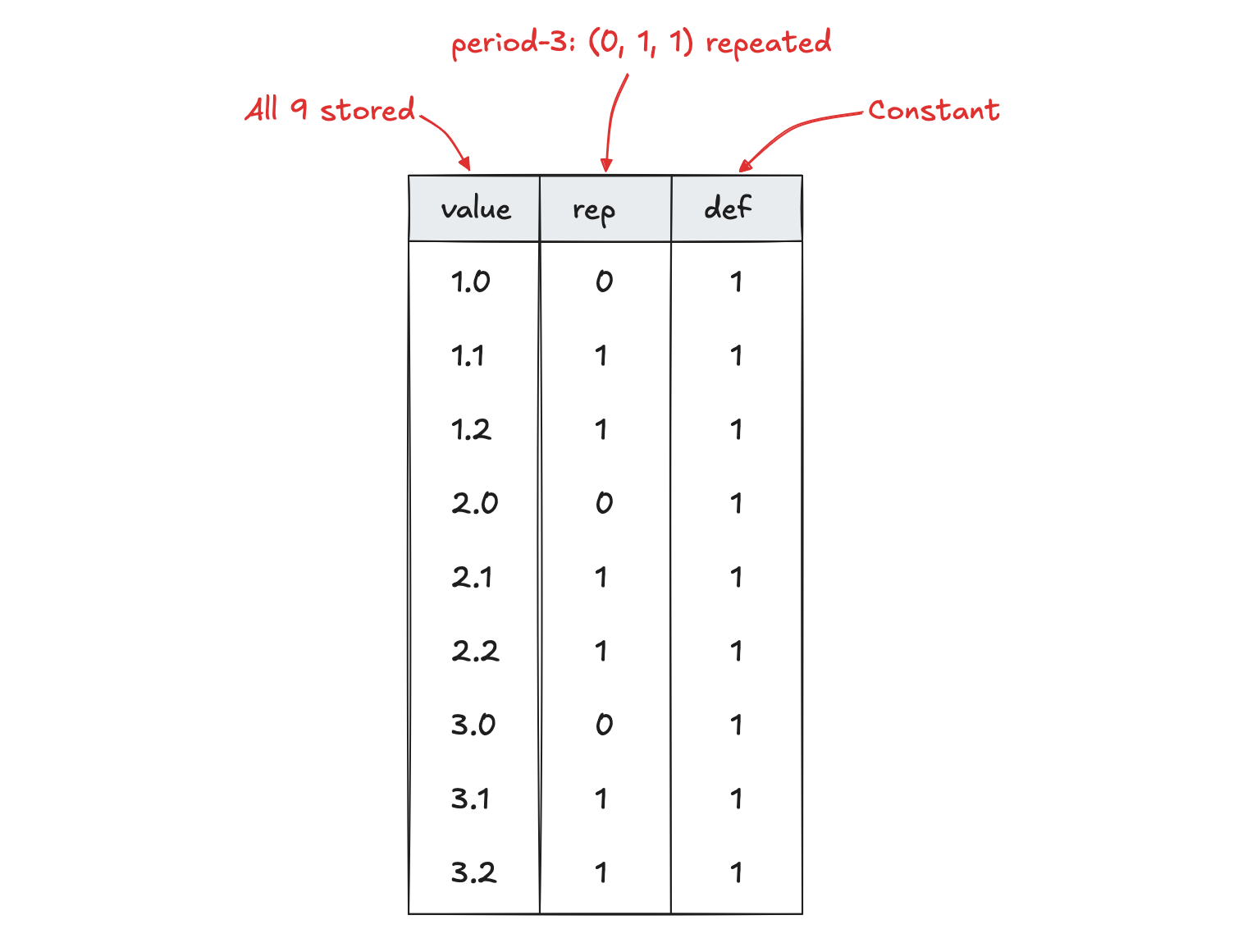 fixedlist dremel example constant