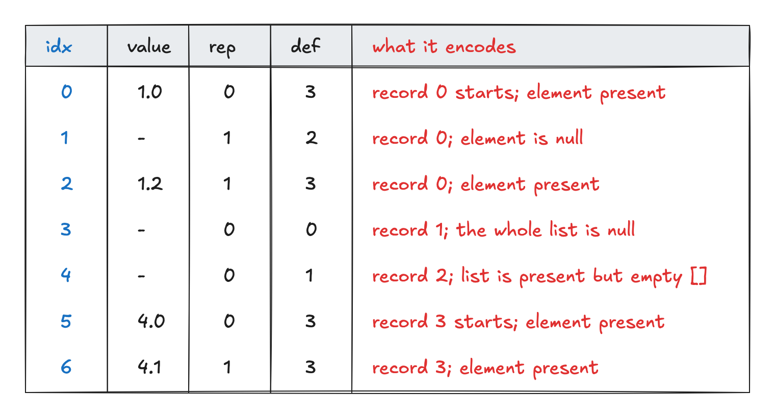 fixedlist dremel example variable