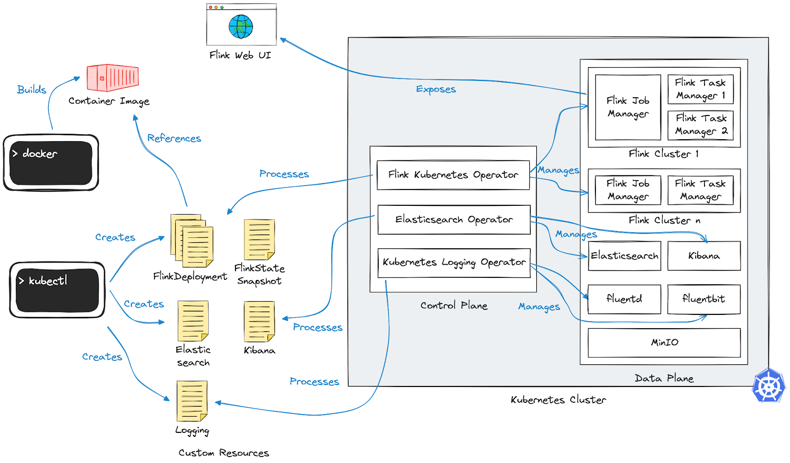 flink on kubernetes 1
