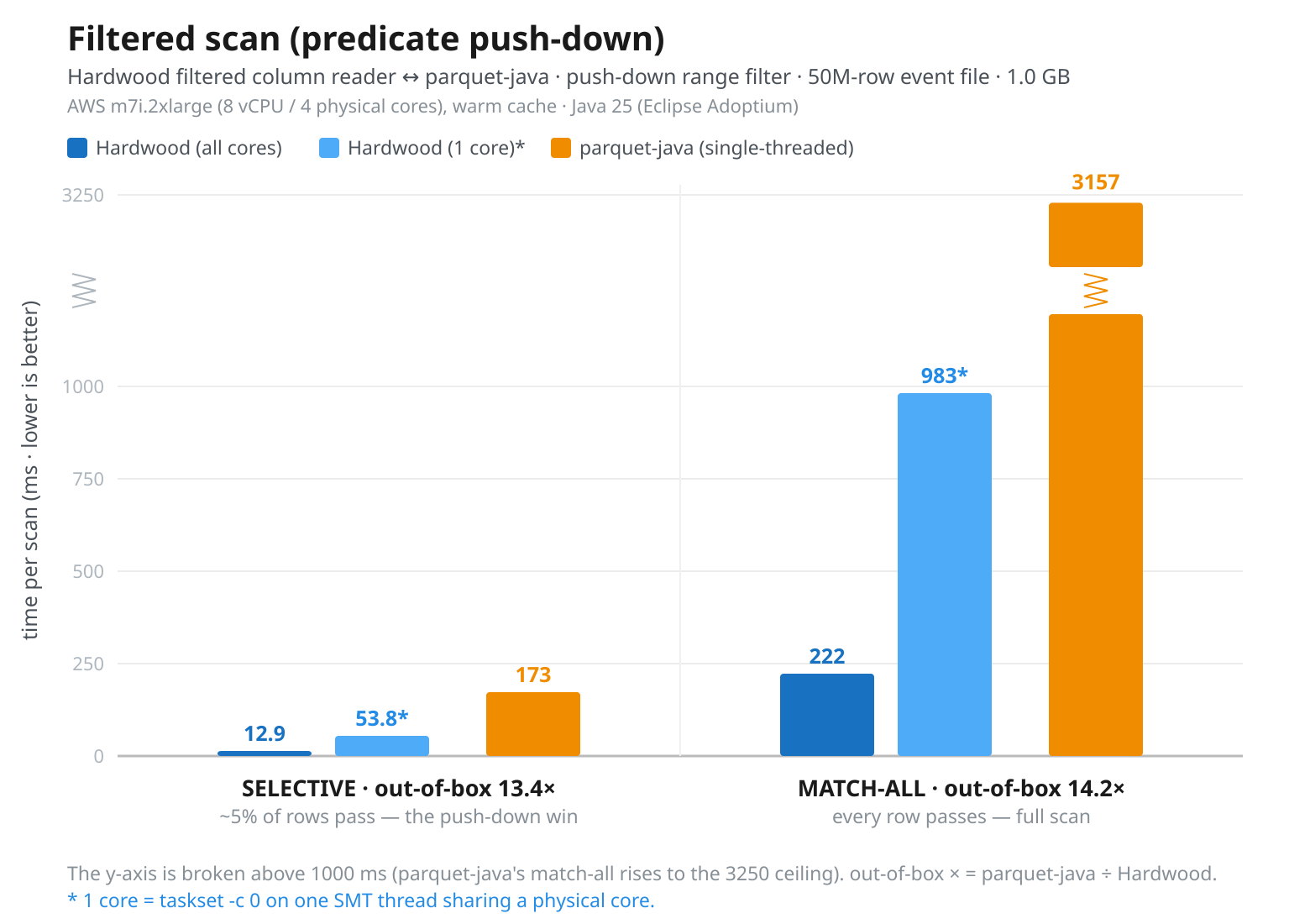 Filtered scan execution time in ms — Hardwood vs. parquet-java, for the selective (~5% match) and match-all cases, on all cores and pinned to a single core