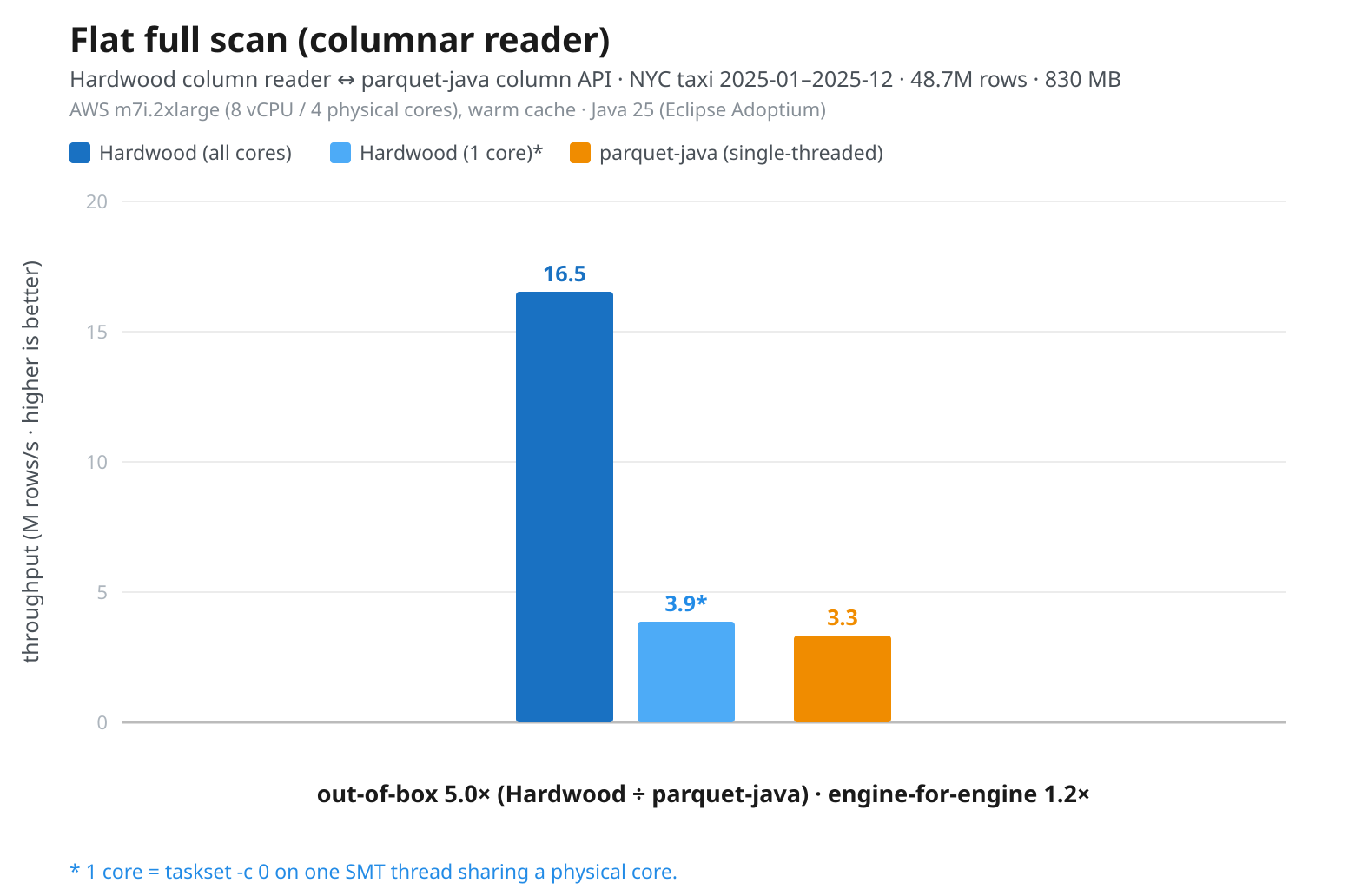 Flat scan throughput in M rows/s — Hardwood column reader (all cores and single core) vs. parquet-java’s column API
