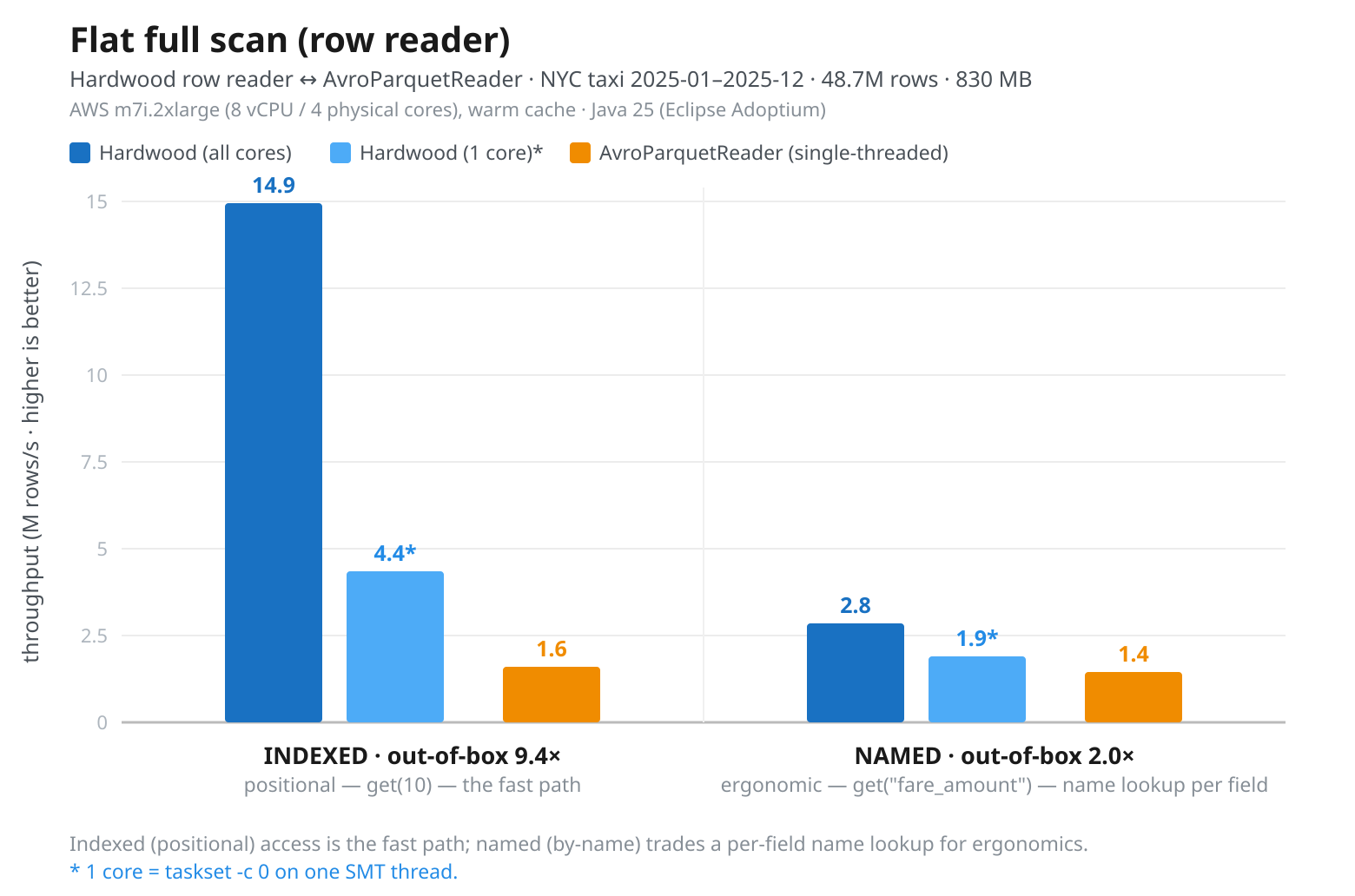 Flat scan throughput in M rows/s — Hardwood row reader (indexed and by-name access) vs. parquet-java’s Avro reader