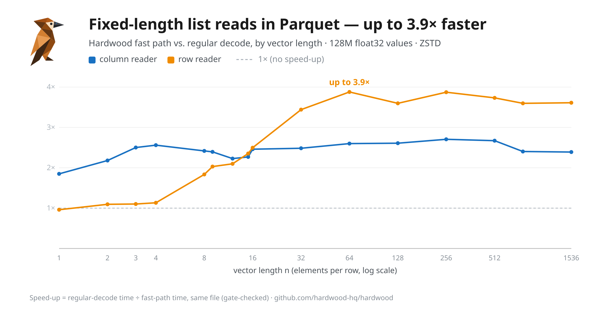 A Fast Path for Fixed-Length Lists in Parquet
