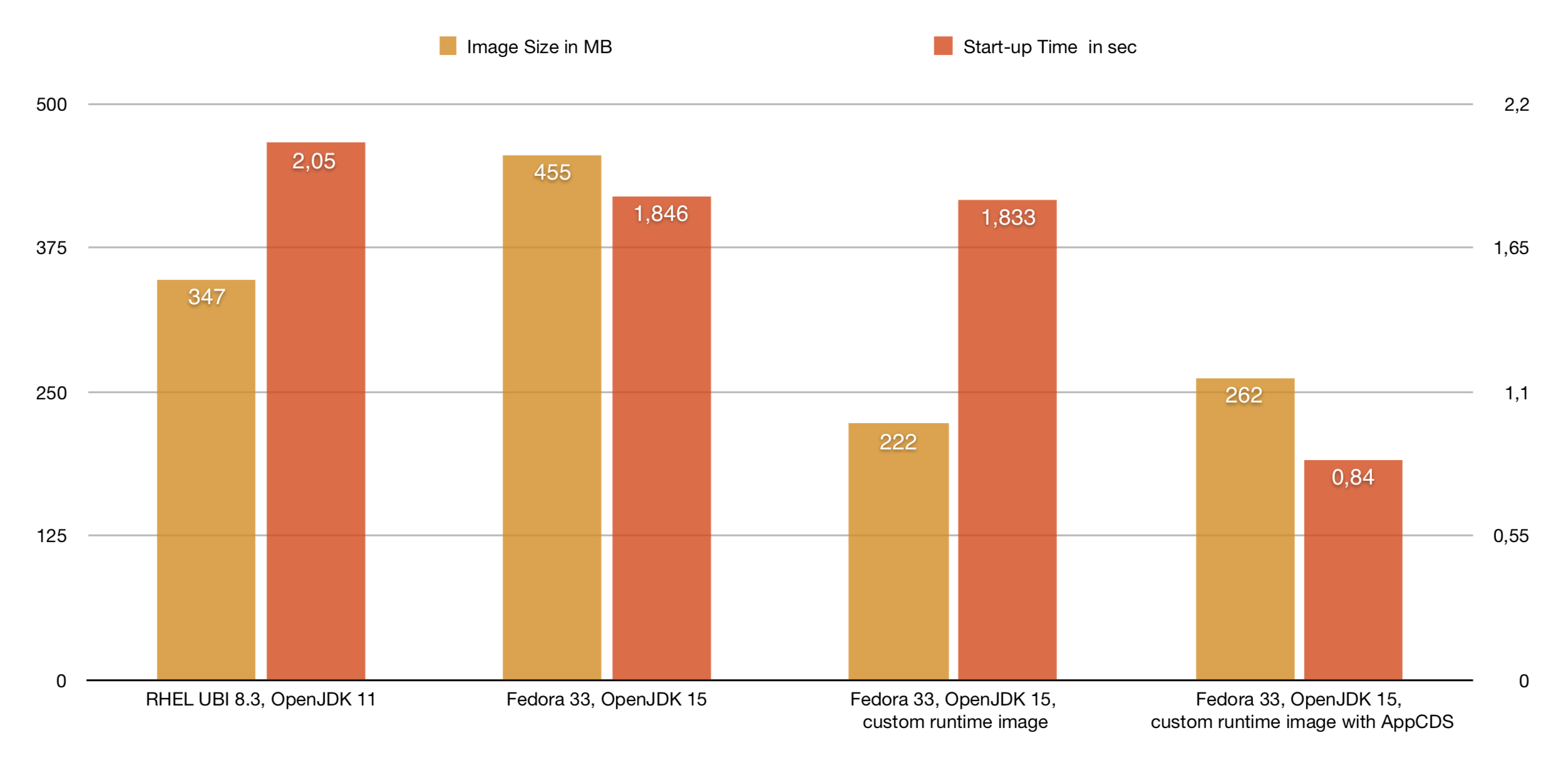 Container Image Sizes and Startup Times