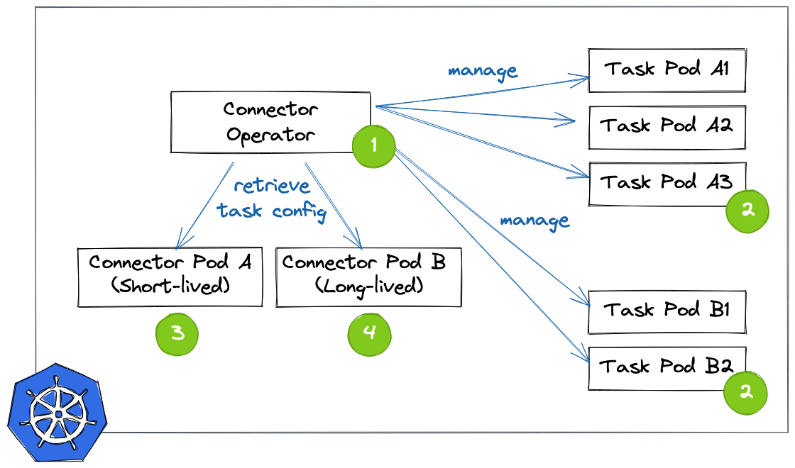 Proposed Architecture for Kubernetes-native Kafka Connect