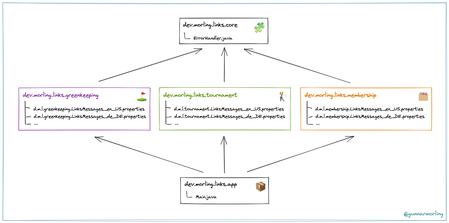 Modules of the Links Application