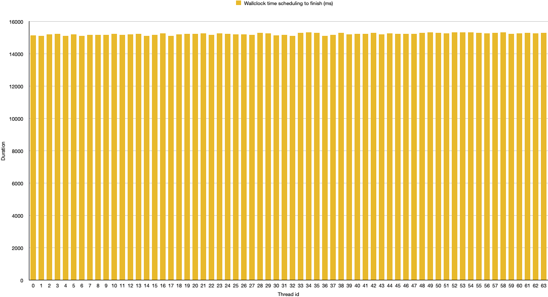 loom scheduling virtual sleep