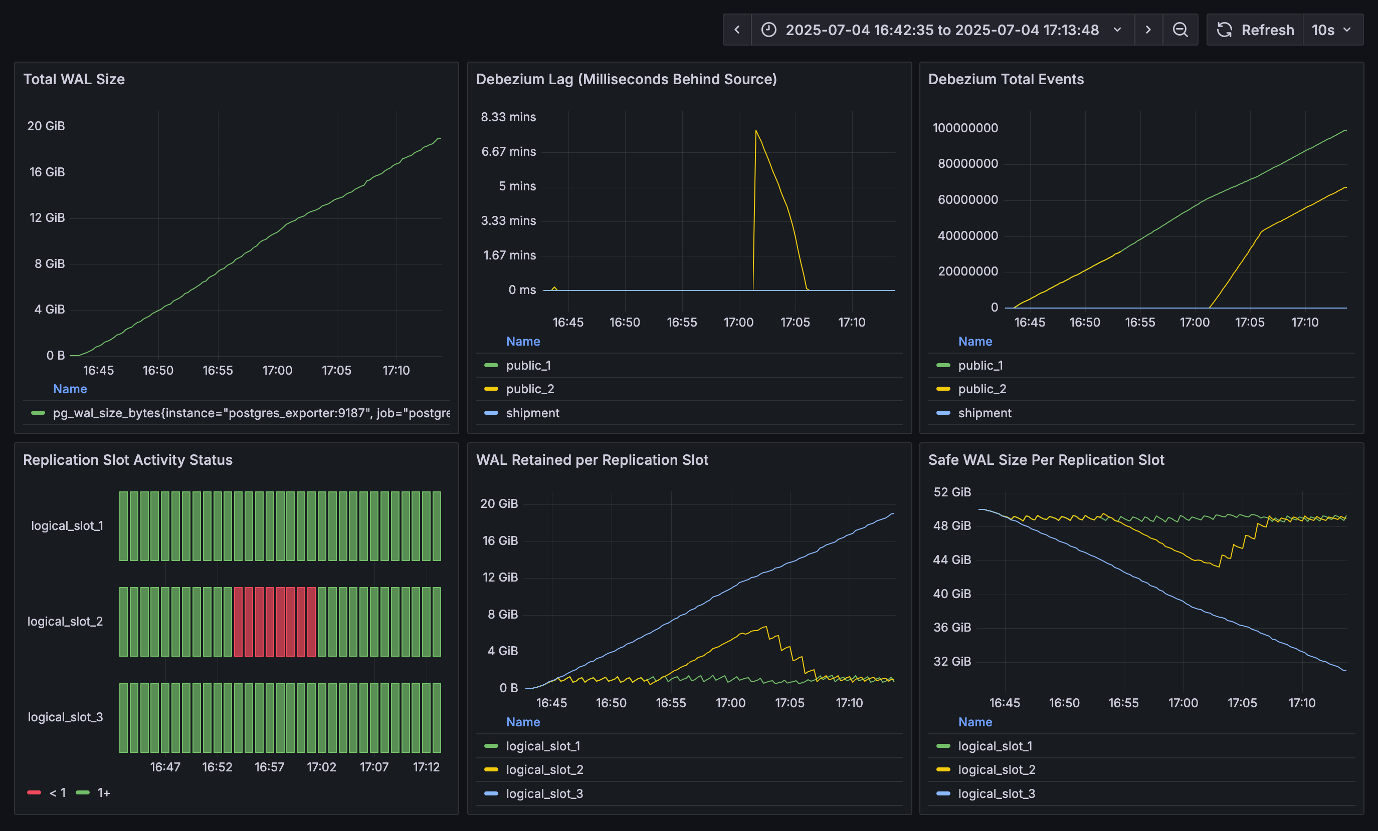 mastering postgres replication slots dashboard