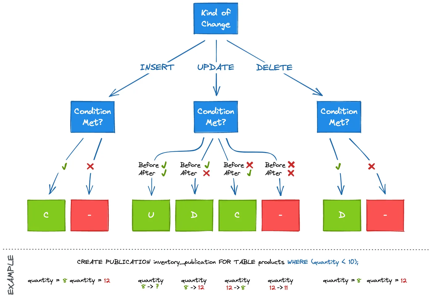 postgres15 row filters 2