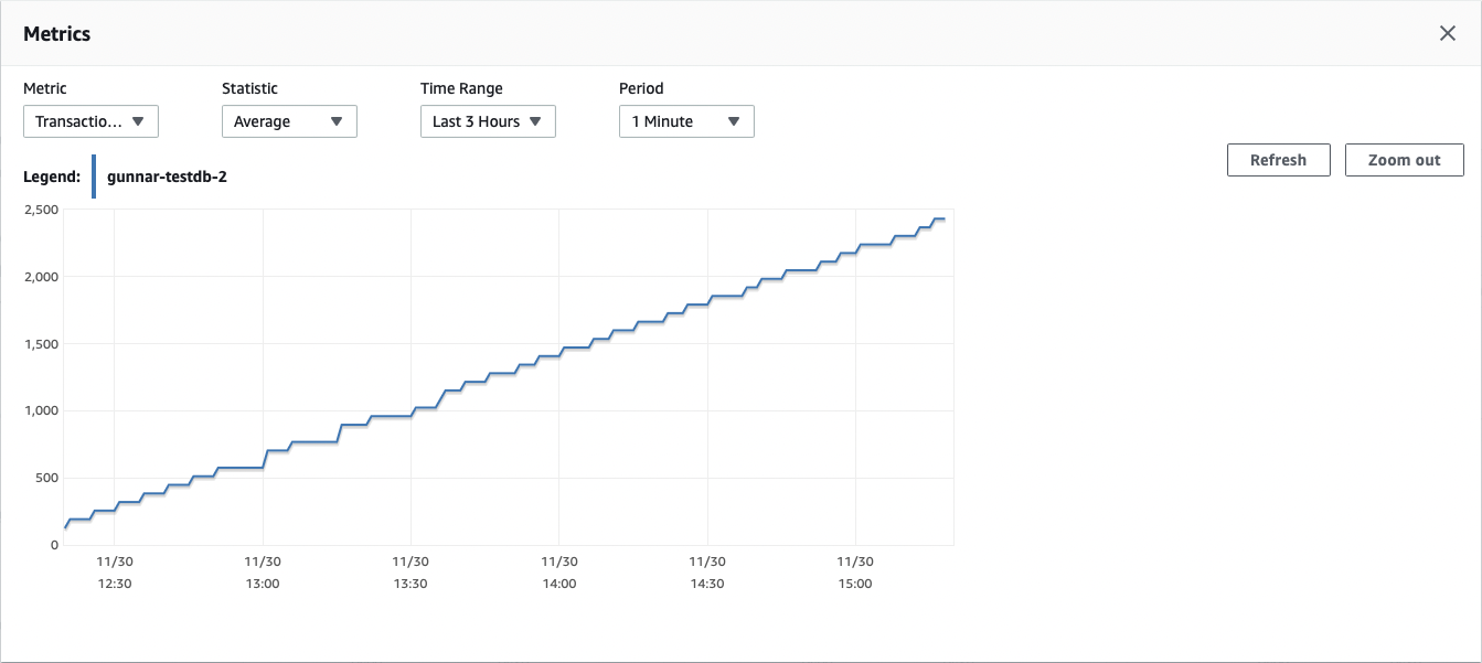 rds transaction log disk usage