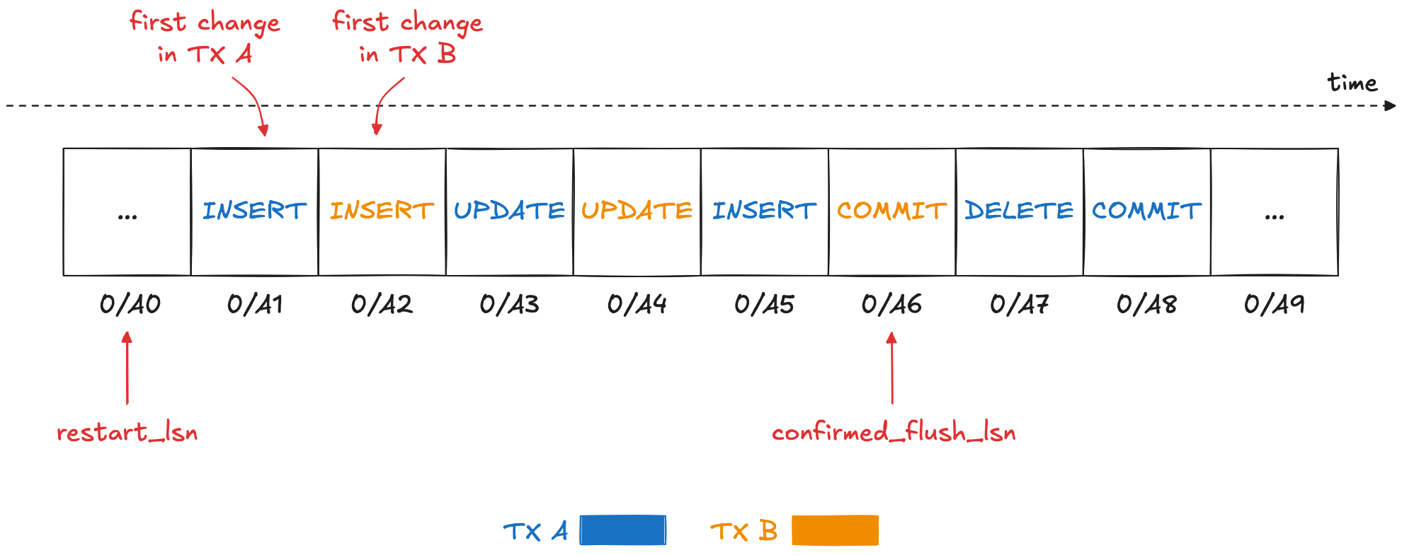 replication slots confirmed flush lsn restart lsn