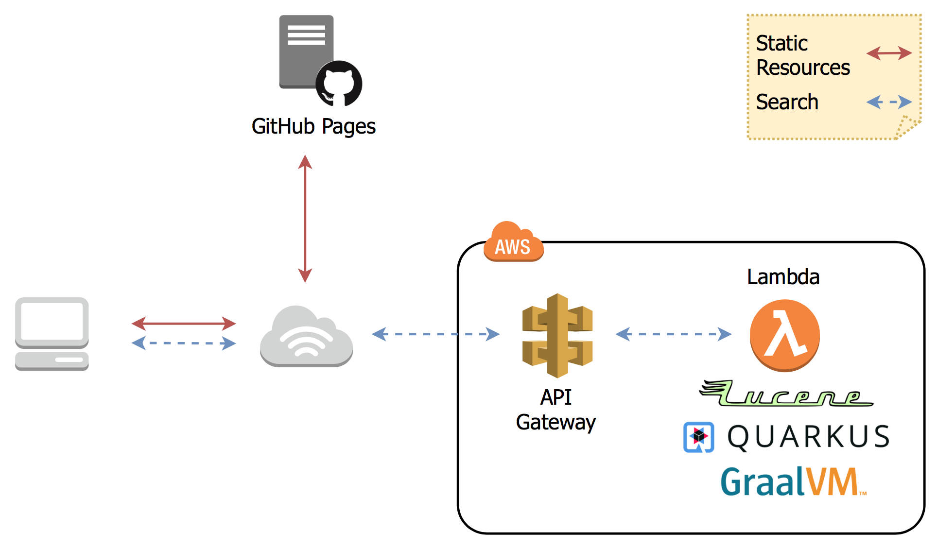 Serverless Search Solution Overview