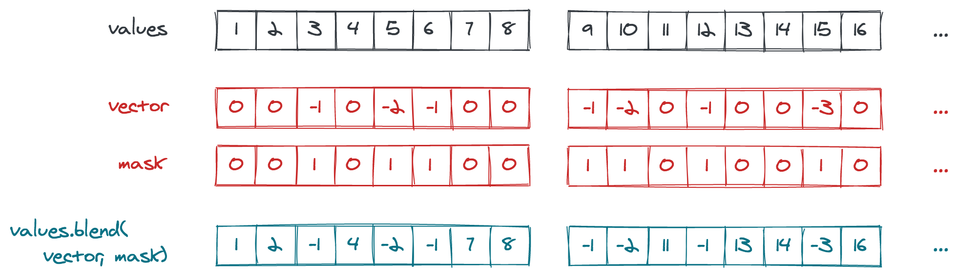 Determining FizzBuzz Values Via Vector Blending