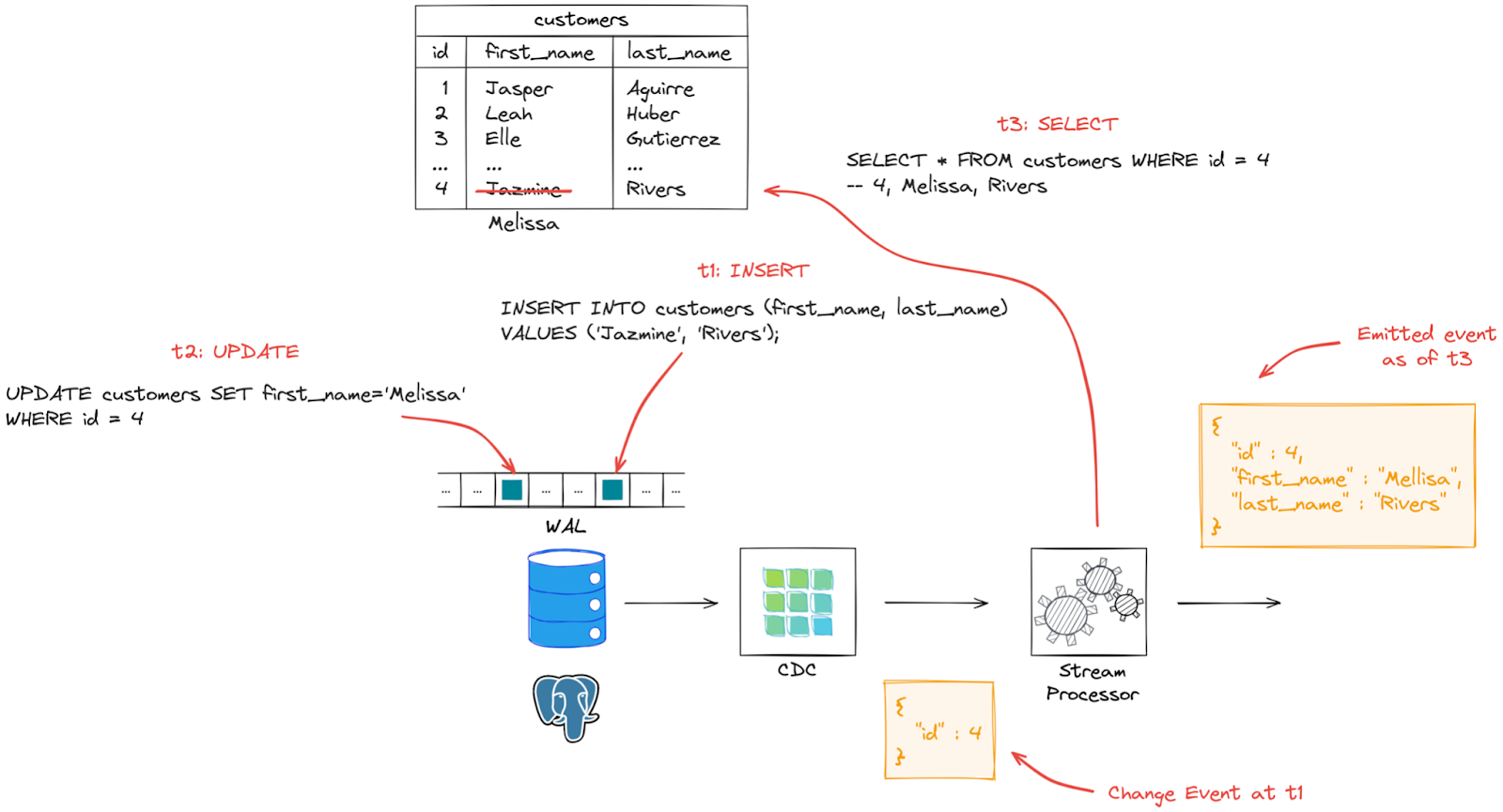 taxonomy of data change events 2