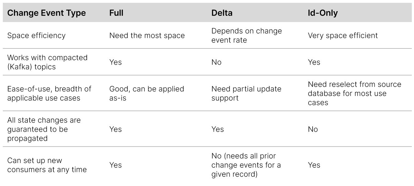 taxonomy of data change events 3
