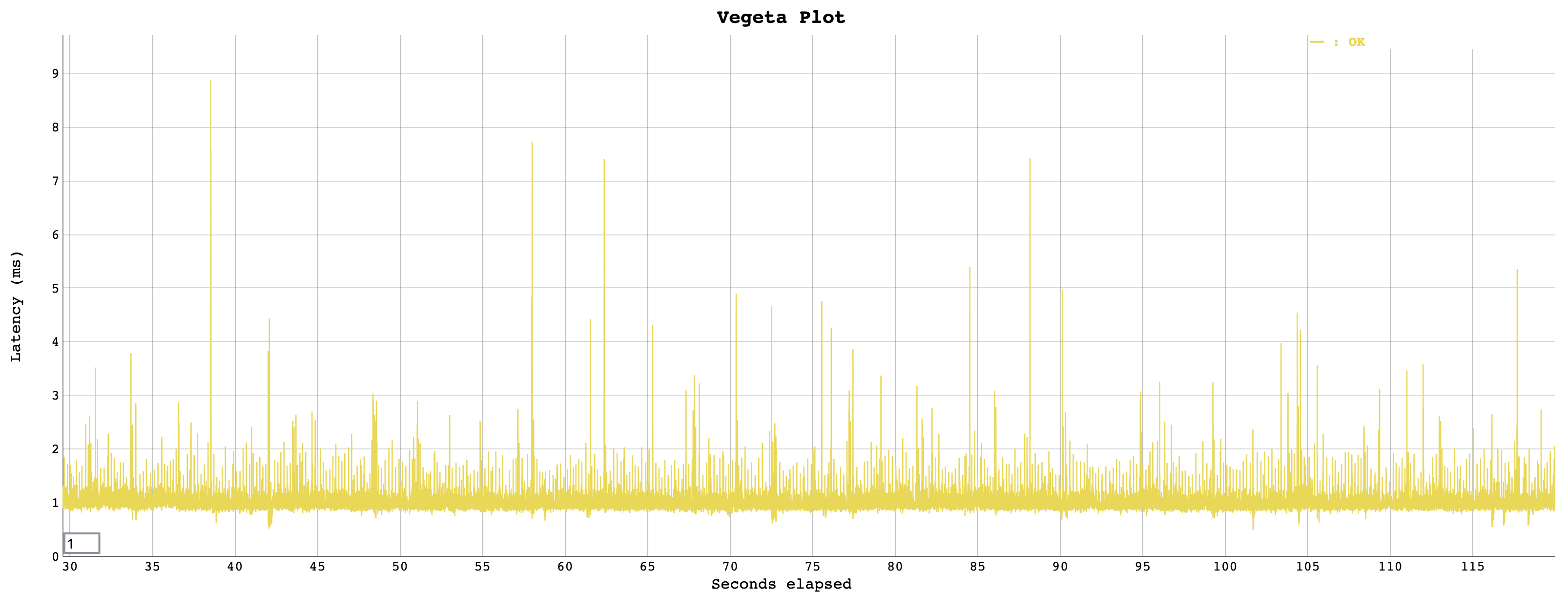 Request latencies of a REST service with ZGC