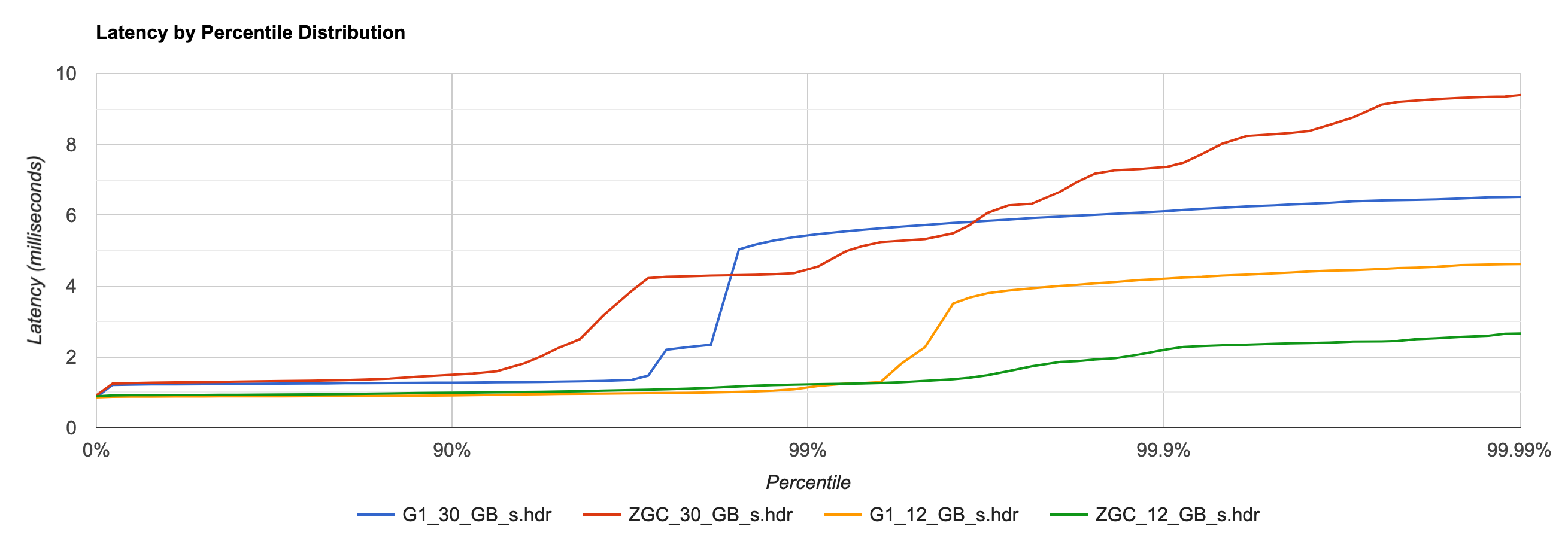 Latency histogram of a synthetic benchmark allocating ~12 GB/sec and 30 GB/sec with G1 and ZGC
